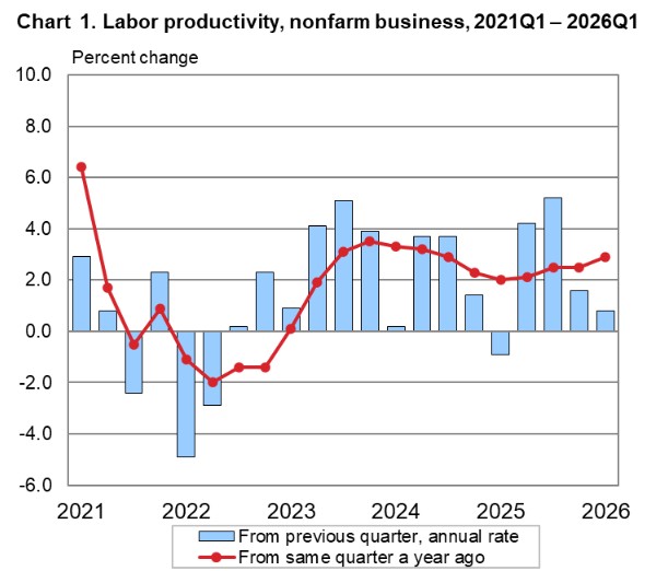 Fig 1 - Labor Productivity, nonfarm business, 2021 Q1 - 2026 Q1