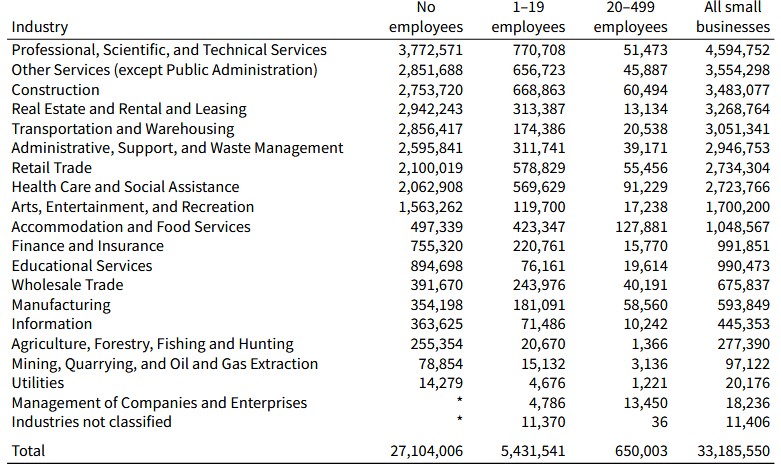 Fig 11 - Small Business count by size and industry