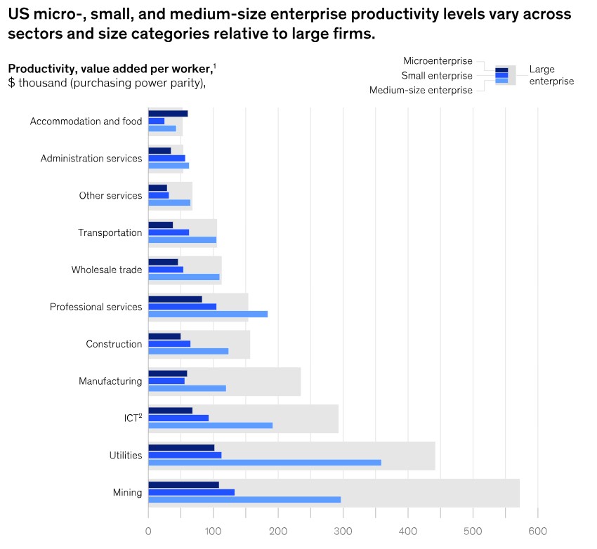Fig 14 - Industry-based productivity for MSMEs in USA