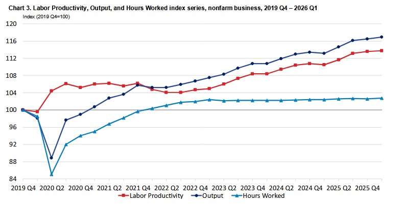 Fig 2 - Labor Productivity Index, 2019 Q4 to 2026 Q1