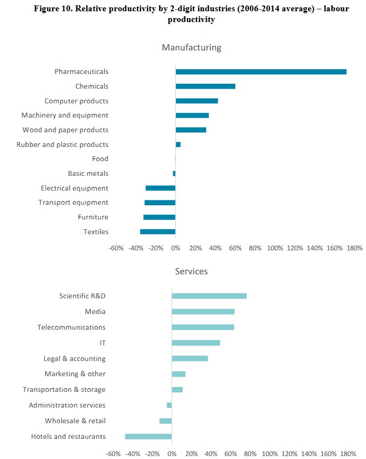 Fig 3 - Relative Labor Productivity among industries in Ireland