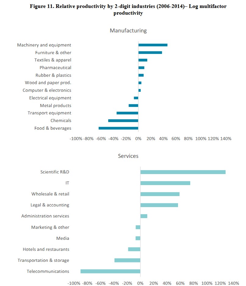 Fig 4 - Relative MFP among industries in Ireland
