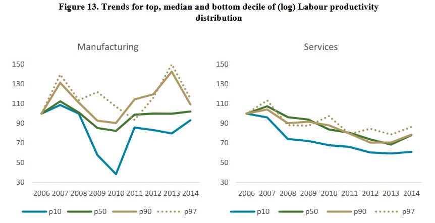 Fig 5 - Productivity Distributiong among firms in Ireland