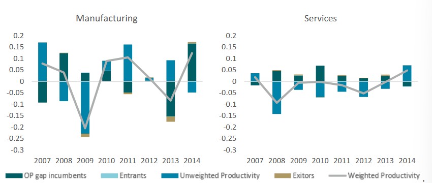 Fig 8 - Productivity Growth / Negative correlation between Unweighted and OP Gap