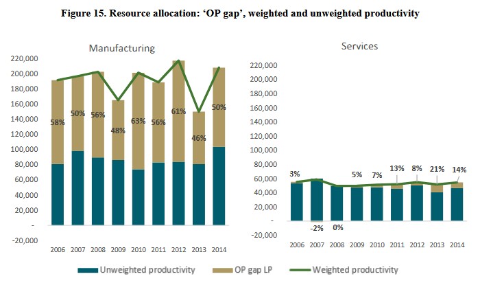 Fig 9 - Resource allocation