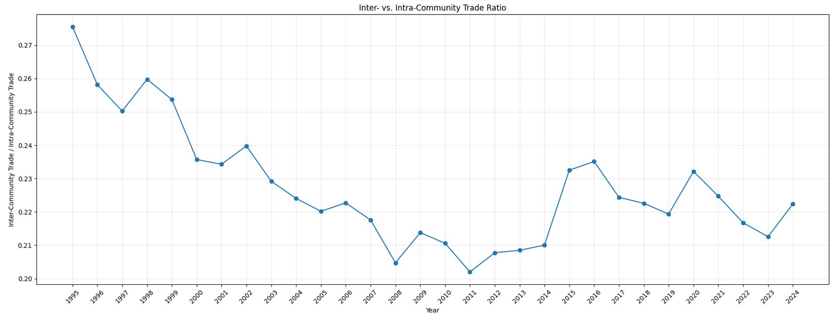 inter-to-ao-am-intra-ratio