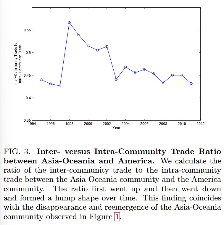 5. Inter vs. Intra Community Trade Ratio b/n Asia-Oceania and America