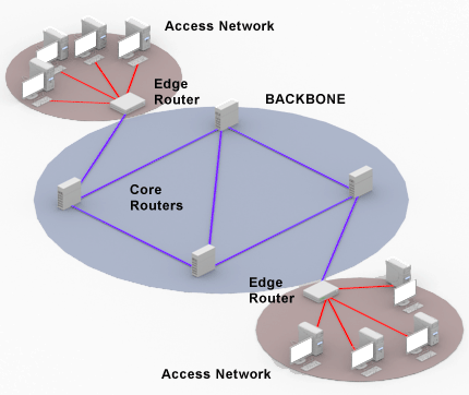 core-router-network