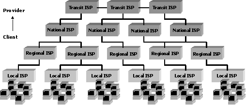 isp-hierarchy